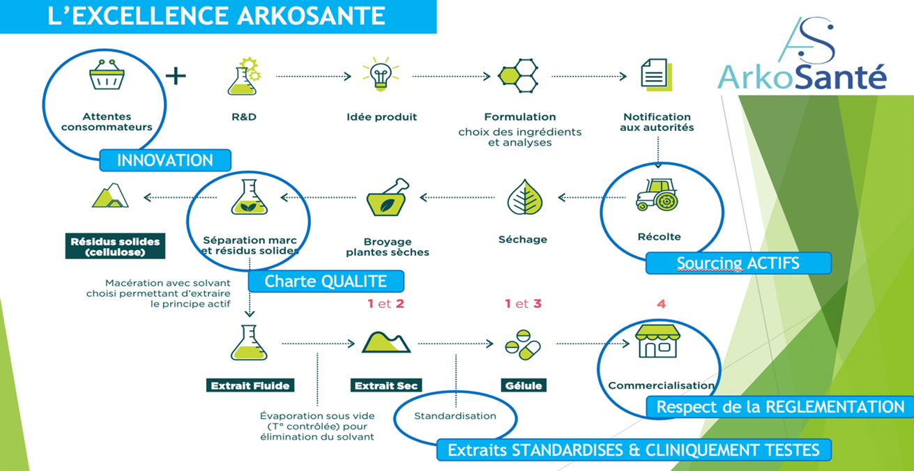 Schéma détaillé du processus de fabrication et charte qualité Arkosanté